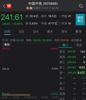 根据Wind的数据中国自贸协会开盘后迅速关闭日限总市值跌破5000亿元