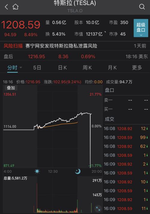 全球首富马斯克被国际组织“逼捐”！美股再创新高，特斯拉大涨逾8%