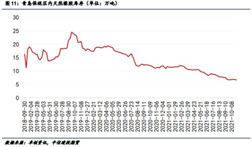 【调研报告】青岛天然橡胶市场调研报告——短期暂难摆脱震荡，天然橡胶“未来可期”