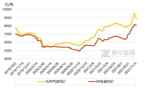 【成品油】2021年成品油报价震荡走高 价格调整幅度明显扩大