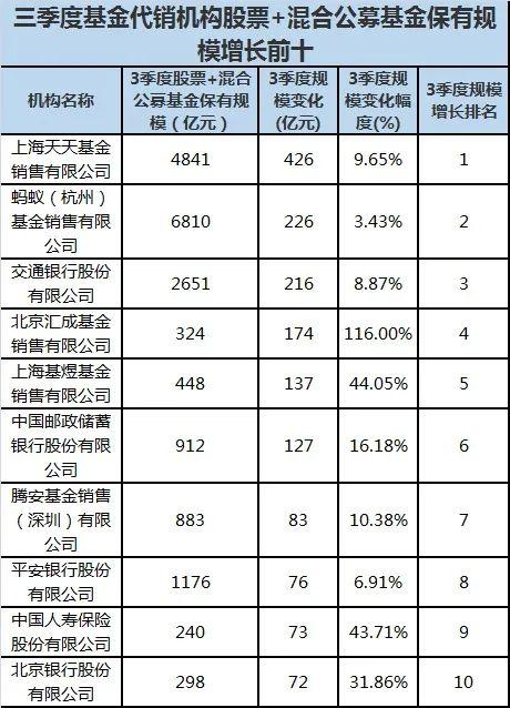 震动基金圈!天天狂飙突进,蚂蚁直逼招行!传统大佬要慌了?