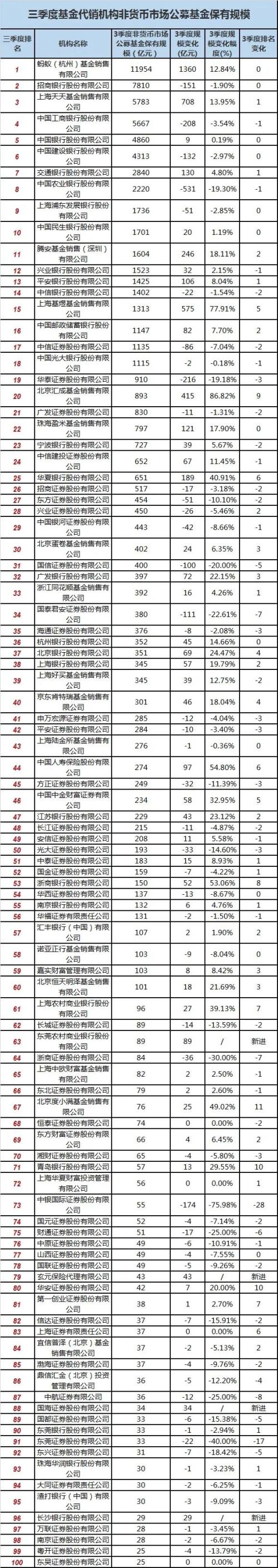震动基金圈!天天狂飙突进,蚂蚁直逼招行!传统大佬要慌了?