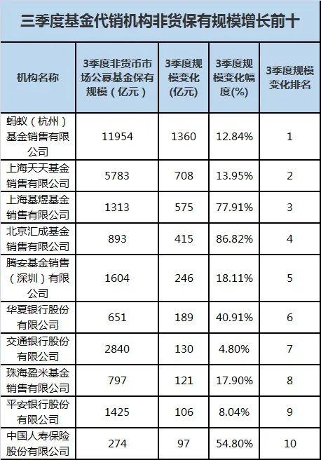震动基金圈!天天狂飙突进,蚂蚁直逼招行!传统大佬要慌了?