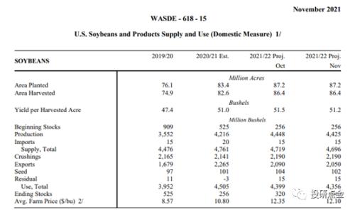 USDA11 月供需报告解读：美豆单产下调，报告意外利好
