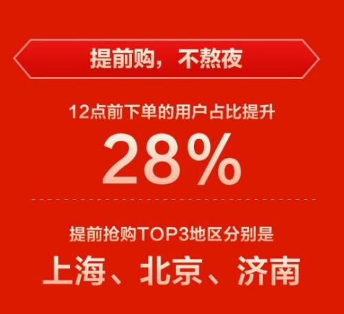 把淘宝“买崩了”！“双11”国货产品、中高端家电大受欢迎，上海、北京、济南用户手速最快