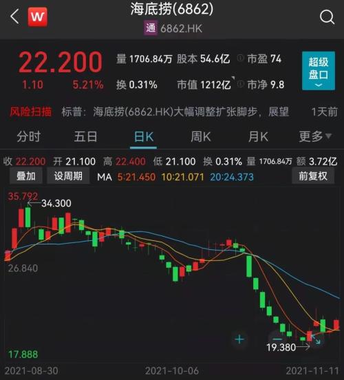 突然关店300家!海底捞要募资20亿自救!股价暴跌近80%,3500亿灰飞烟灭