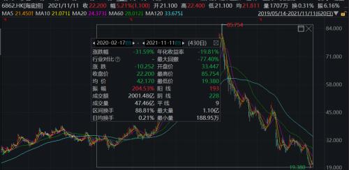突然关店300家!海底捞要募资20亿自救!股价暴跌近80%,3500亿灰飞烟灭