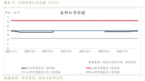 【专题报告】红枣行情可期，万元以下或已成为历史