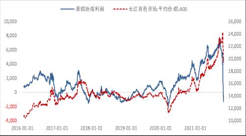铝长期供应受限 短期考验支撑