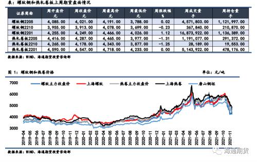 黑色金属系列——需求边际改善叠加高基差,钢价低位调整
