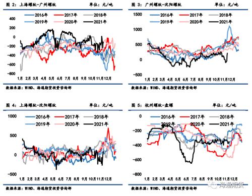 黑色金属系列——需求边际改善叠加高基差,钢价低位调整