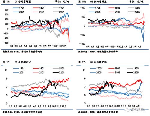 黑色金属系列——需求边际改善叠加高基差,钢价低位调整