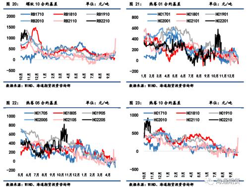 黑色金属系列——需求边际改善叠加高基差,钢价低位调整