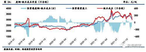 黑色金属系列——需求边际改善叠加高基差,钢价低位调整