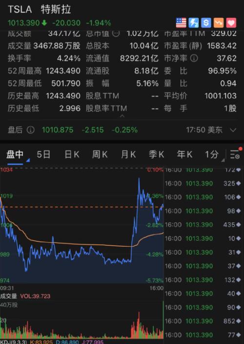 特斯拉盘中大跌5％！步入“技术性熊市”，特斯拉“劲敌”四个交易日暴涨91