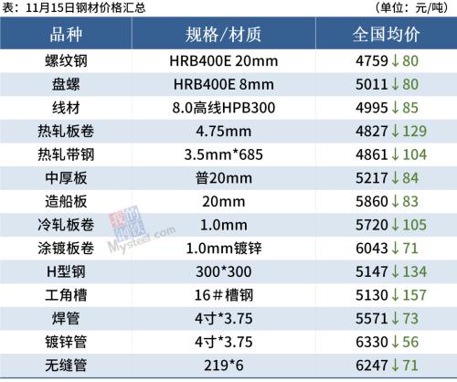钢厂大范围降价,黑色系重挫,钢价全线下跌