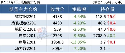钢厂大范围降价,黑色系重挫,钢价全线下跌