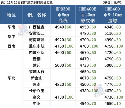 钢厂大范围降价,黑色系重挫,钢价全线下跌