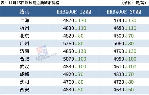 钢厂大范围降价,黑色系重挫,钢价全线下跌