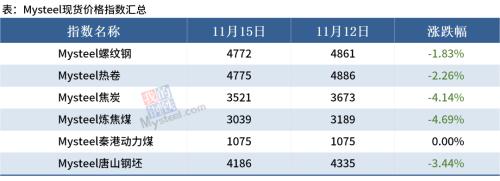 【Mysteel晚餐】煤炭期货“三兄弟”大跌,焦炭第四轮提降落地