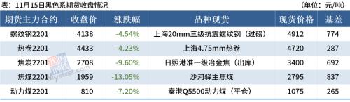 【Mysteel晚餐】煤炭期货“三兄弟”大跌,焦炭第四轮提降落地