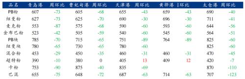 本周铁矿石价格或震荡偏弱运行