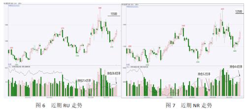 【橡胶】需求恢复且供应偏紧推动沪胶反弹