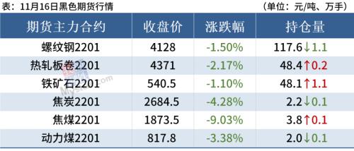 焦煤大跌逾9%，钢厂继续降价，钢价弱势运行