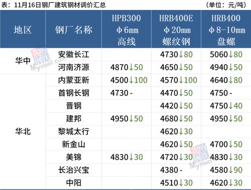 焦煤大跌逾9%，钢厂继续降价，钢价弱势运行