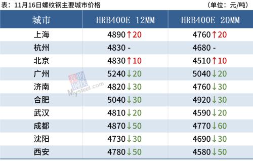 焦煤大跌逾9%，钢厂继续降价，钢价弱势运行