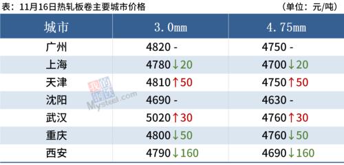 焦煤大跌逾9%，钢厂继续降价，钢价弱势运行