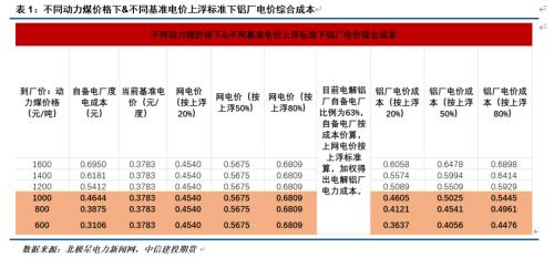 专题报告｜铝：上下游的悲喜并不相通