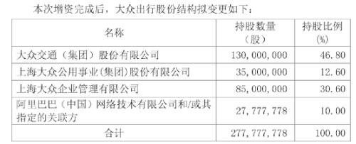 阿里突然出手!杀入网约车市场