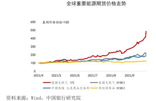 欧洲天然气价格暴涨!极端天气频发,全球能源短缺冲击波再发酵