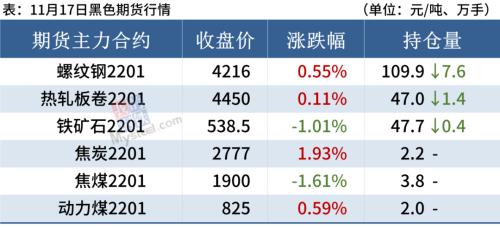 多地环保加严管控，期钢飘红，钢价跌势放缓