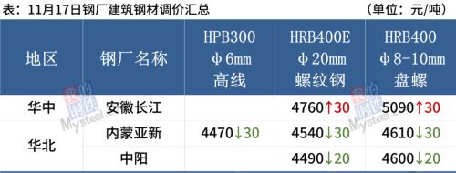 多地环保加严管控，期钢飘红，钢价跌势放缓