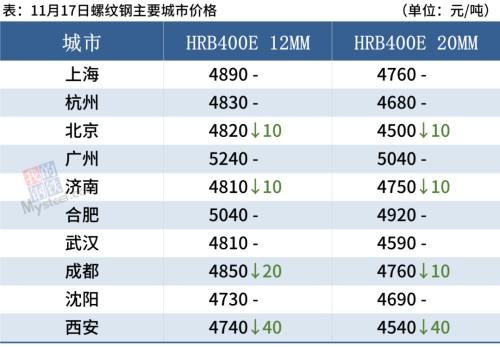 多地环保加严管控，期钢飘红，钢价跌势放缓