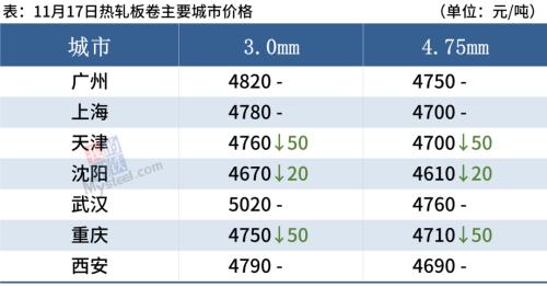 多地环保加严管控，期钢飘红，钢价跌势放缓