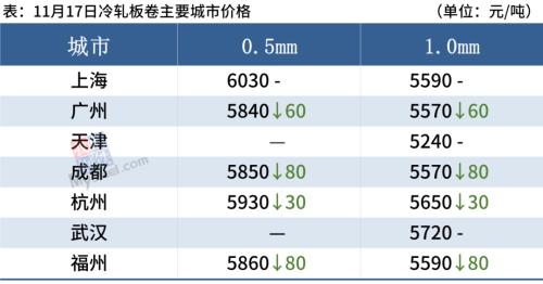 多地环保加严管控，期钢飘红，钢价跌势放缓