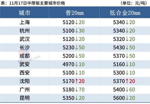 多地环保加严管控，期钢飘红，钢价跌势放缓