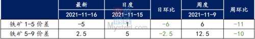 三年多以来的首次，铁矿石期货再度远月高于近月