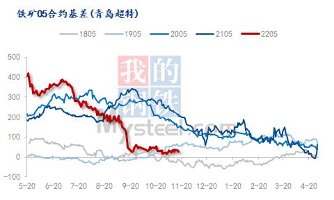 三年多以来的首次，铁矿石期货再度远月高于近月