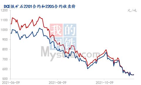 三年多以来的首次，铁矿石期货再度远月高于近月