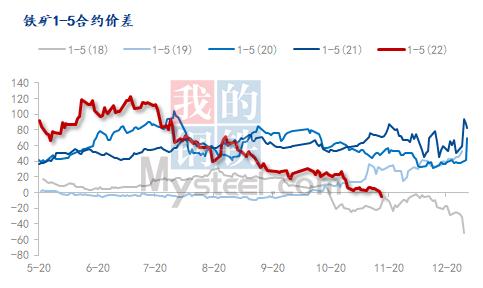 三年多以来的首次，铁矿石期货再度远月高于近月