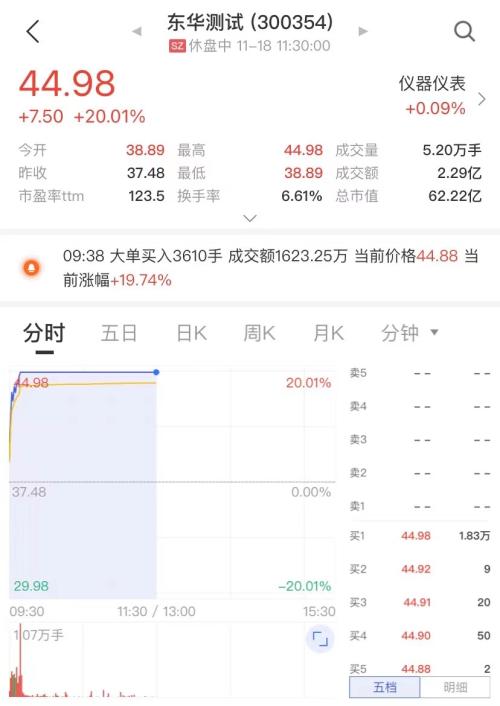 电子元器件行业的华为概念股东华测试开盘后迅速拉升涨停收获20CM涨停板