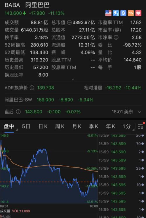 阿里巴巴大跌11%