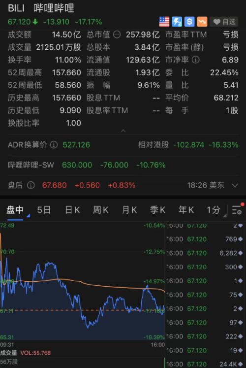 哔哩哔哩大跌17%