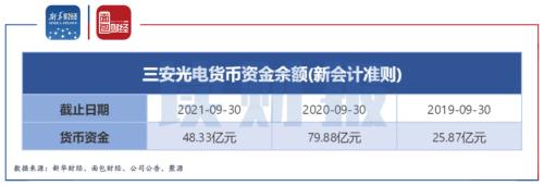 2019年前三季度至2021年前三季度三安光电货币资金余额