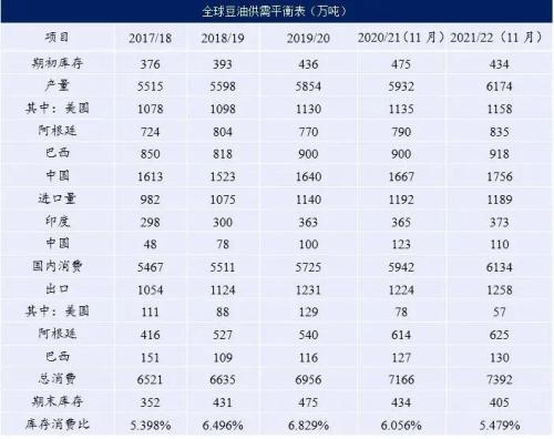 Mysteel解读:USDA视角下 全球豆油供需现状