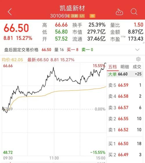 太牛了！暴涨12倍，仅用了1个多月！上市首日就被狂买，葛卫东、何帅、陆彬